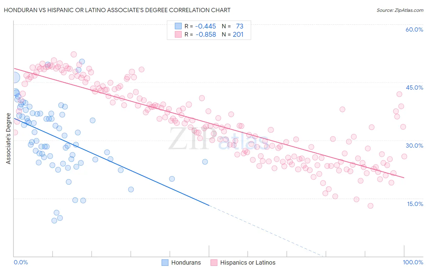 Honduran vs Hispanic or Latino Associate's Degree