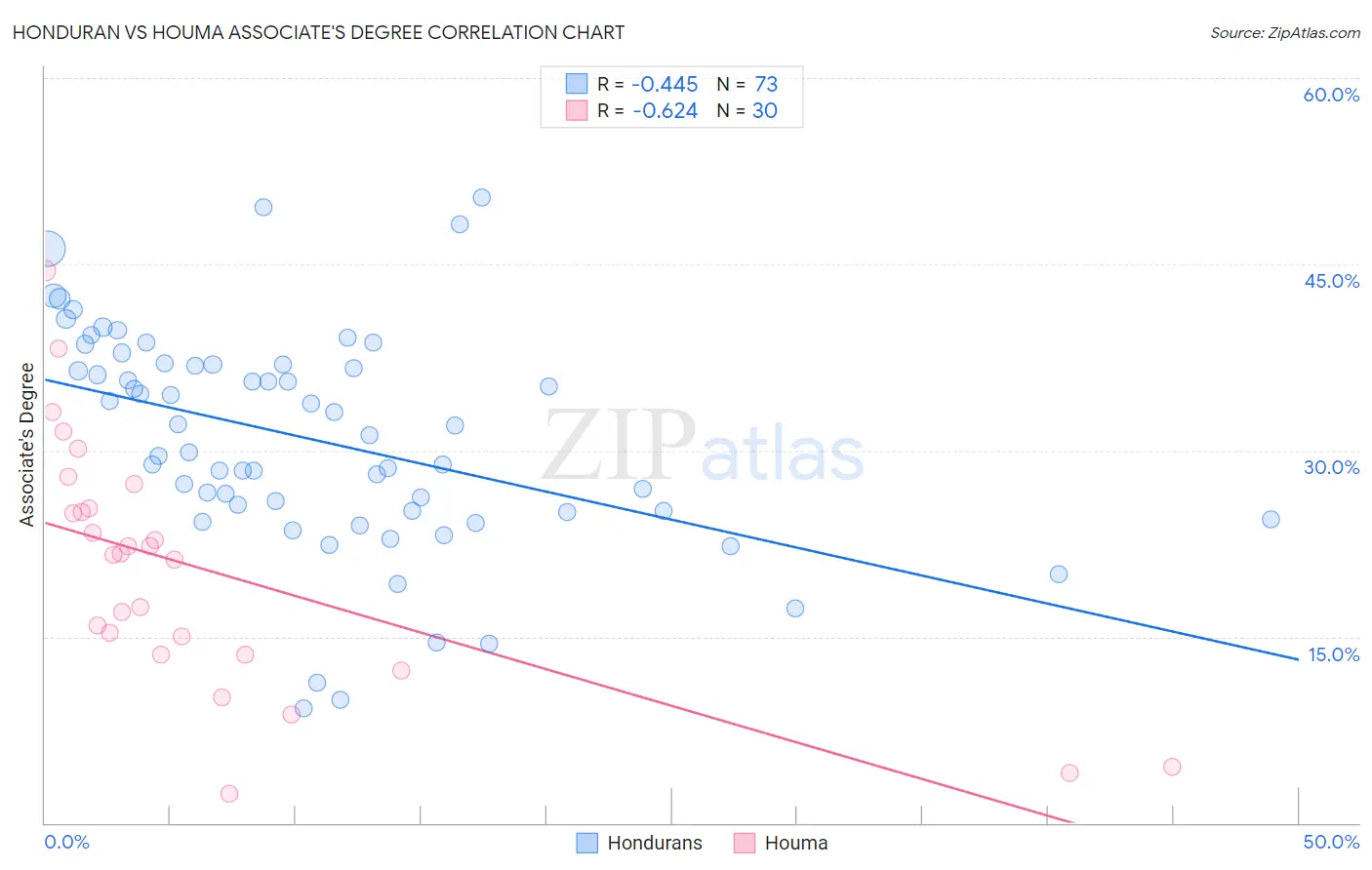 Honduran vs Houma Associate's Degree
