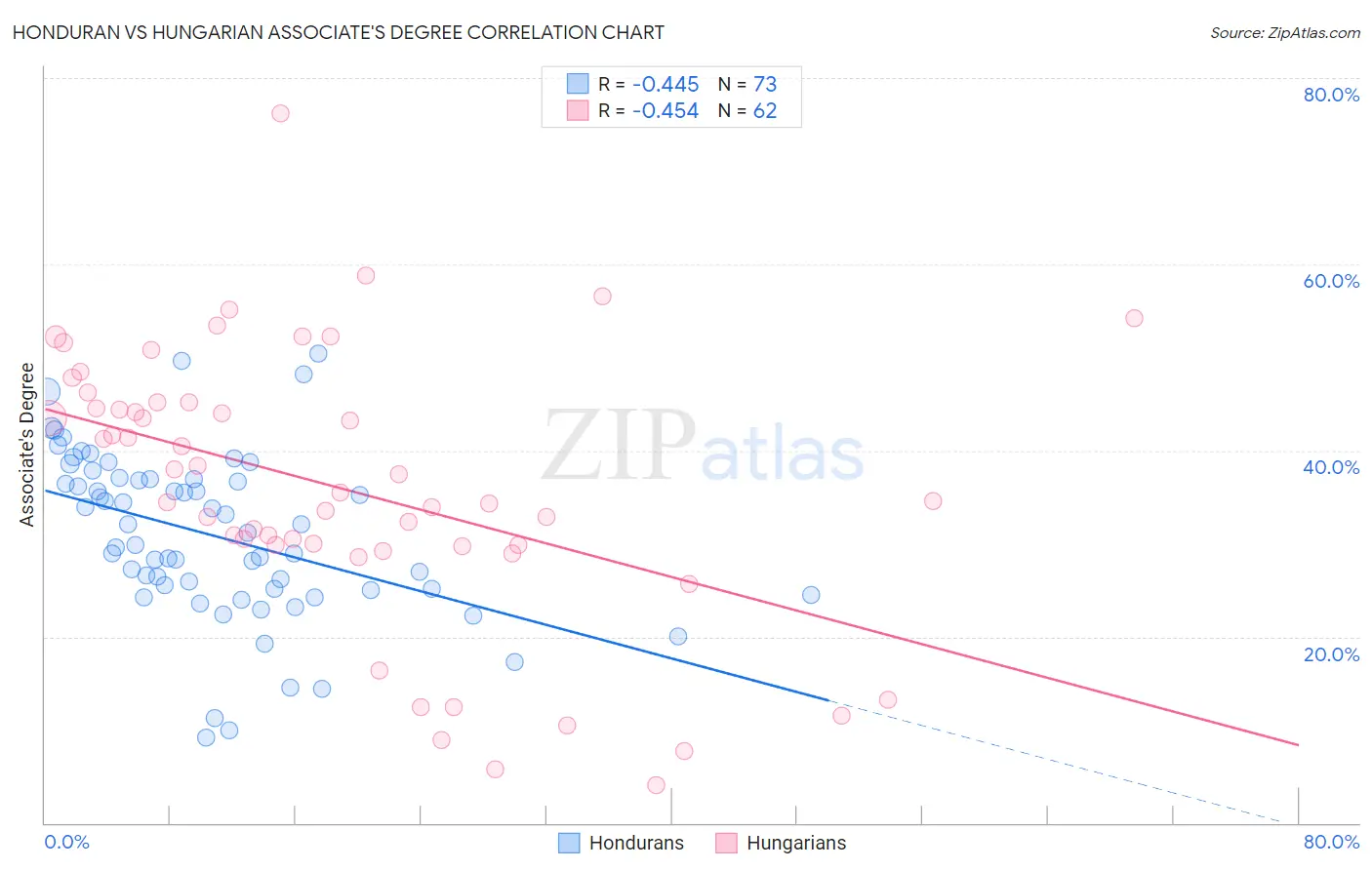 Honduran vs Hungarian Associate's Degree