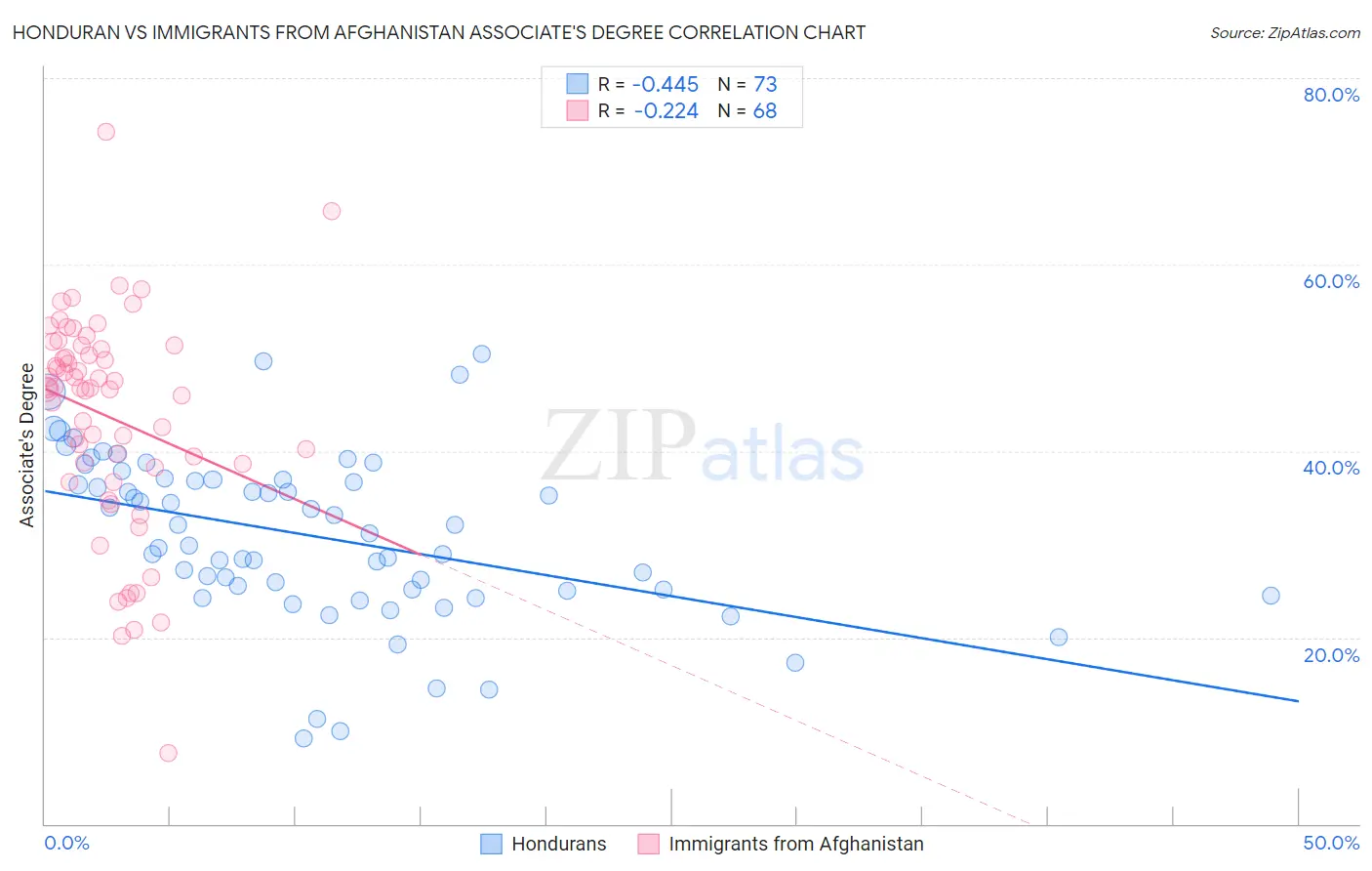 Honduran vs Immigrants from Afghanistan Associate's Degree