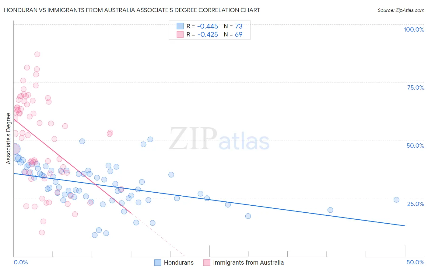 Honduran vs Immigrants from Australia Associate's Degree