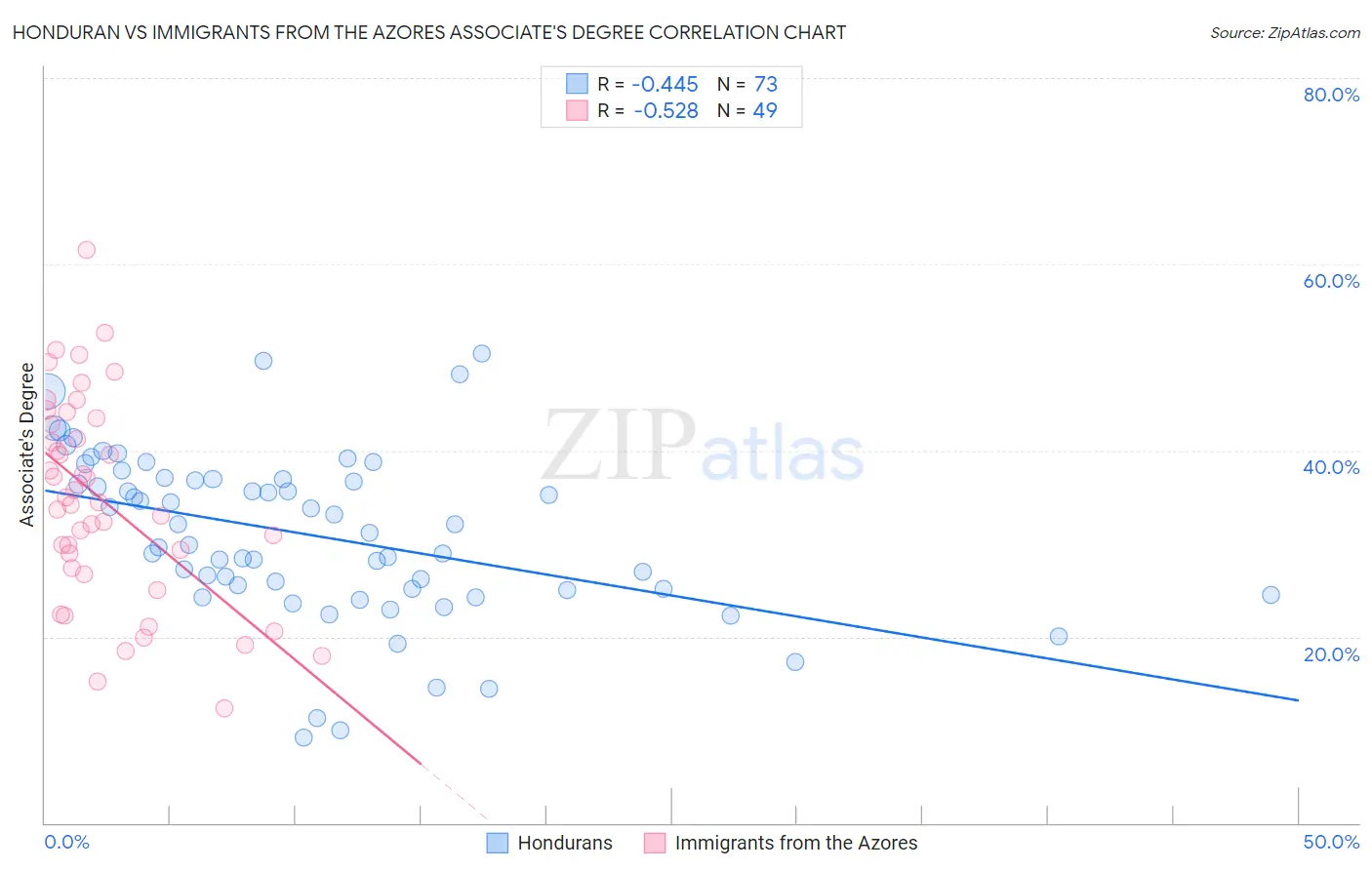 Honduran vs Immigrants from the Azores Associate's Degree