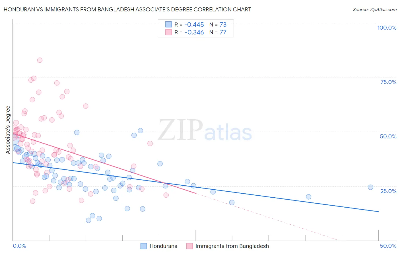 Honduran vs Immigrants from Bangladesh Associate's Degree