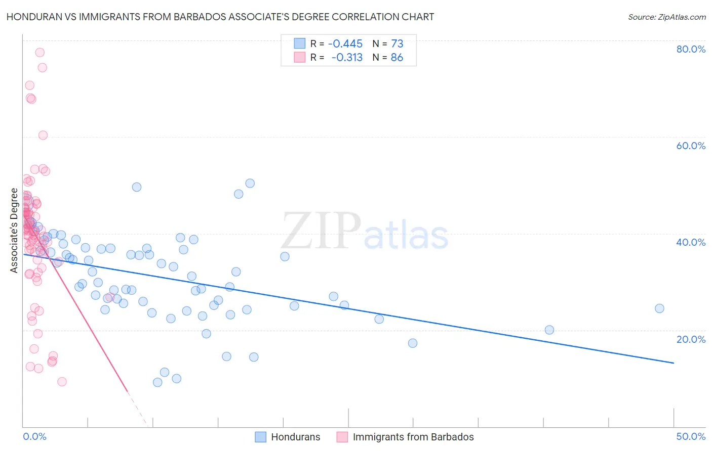 Honduran vs Immigrants from Barbados Associate's Degree