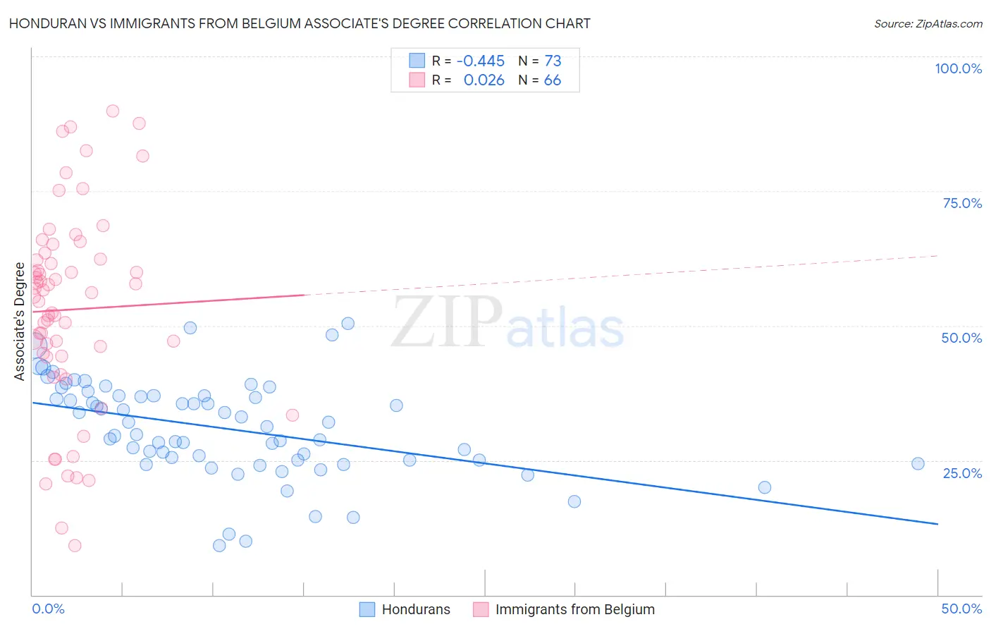 Honduran vs Immigrants from Belgium Associate's Degree