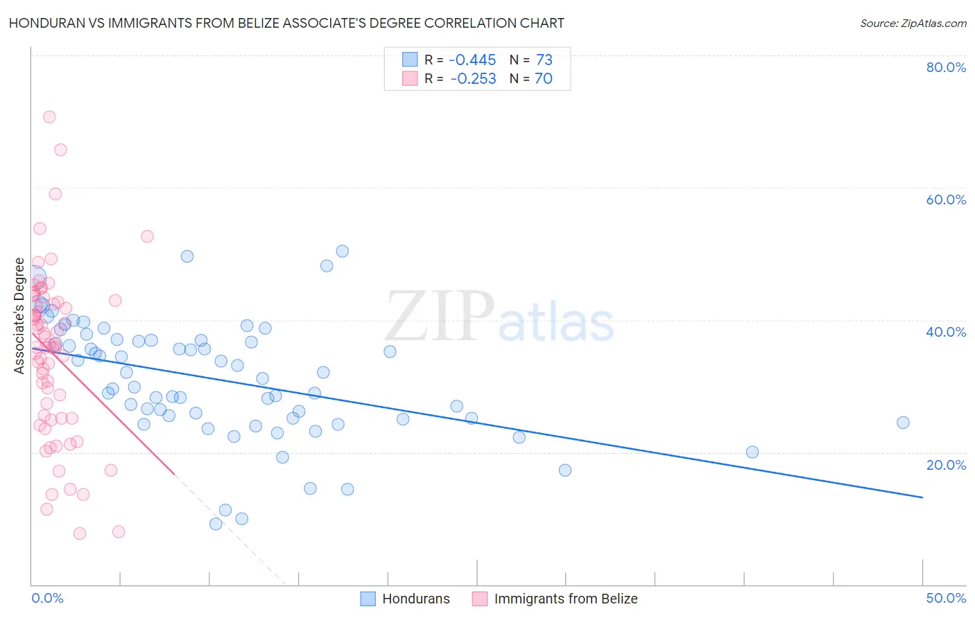 Honduran vs Immigrants from Belize Associate's Degree