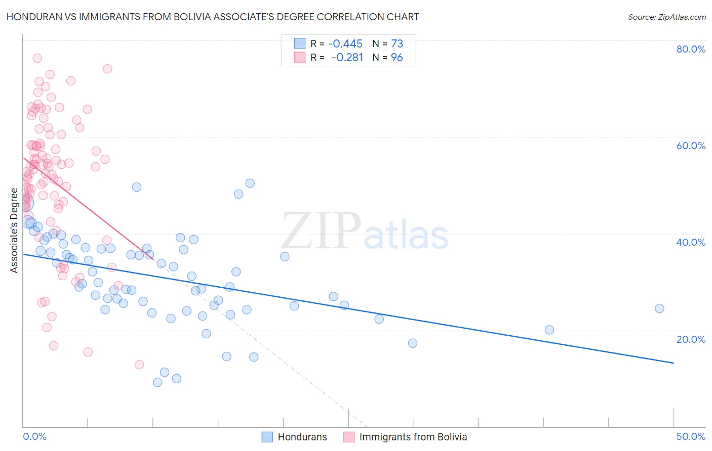 Honduran vs Immigrants from Bolivia Associate's Degree