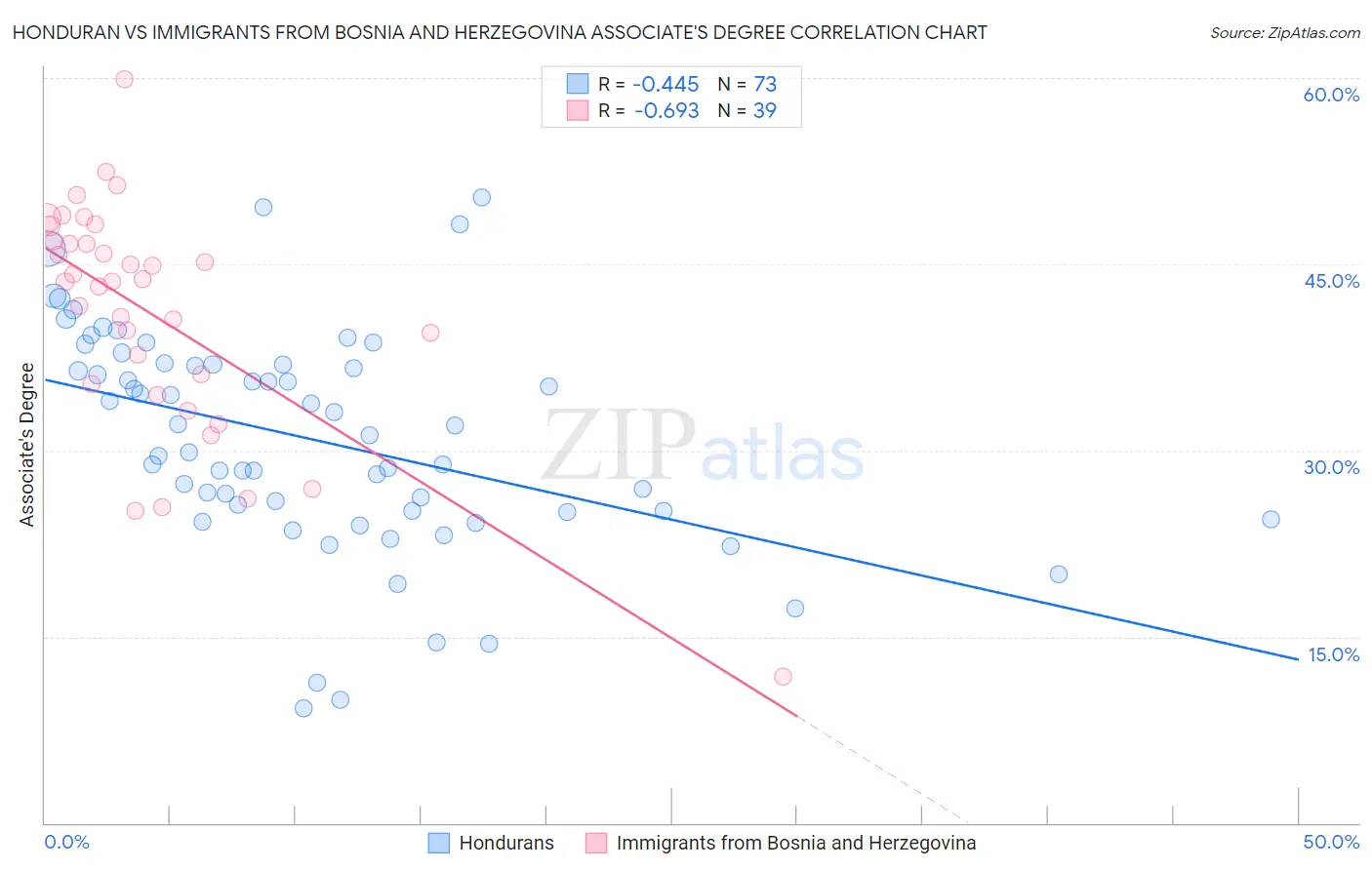 Honduran vs Immigrants from Bosnia and Herzegovina Associate's Degree