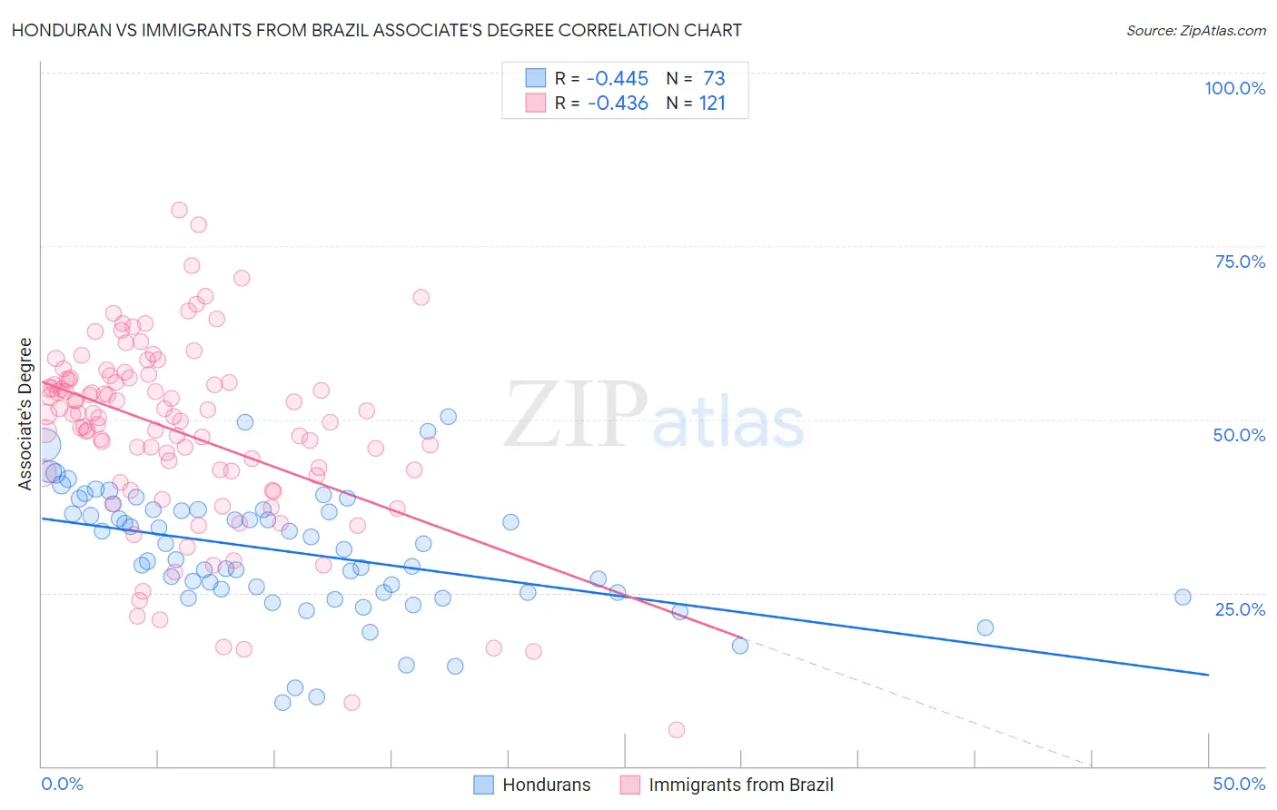 Honduran vs Immigrants from Brazil Associate's Degree