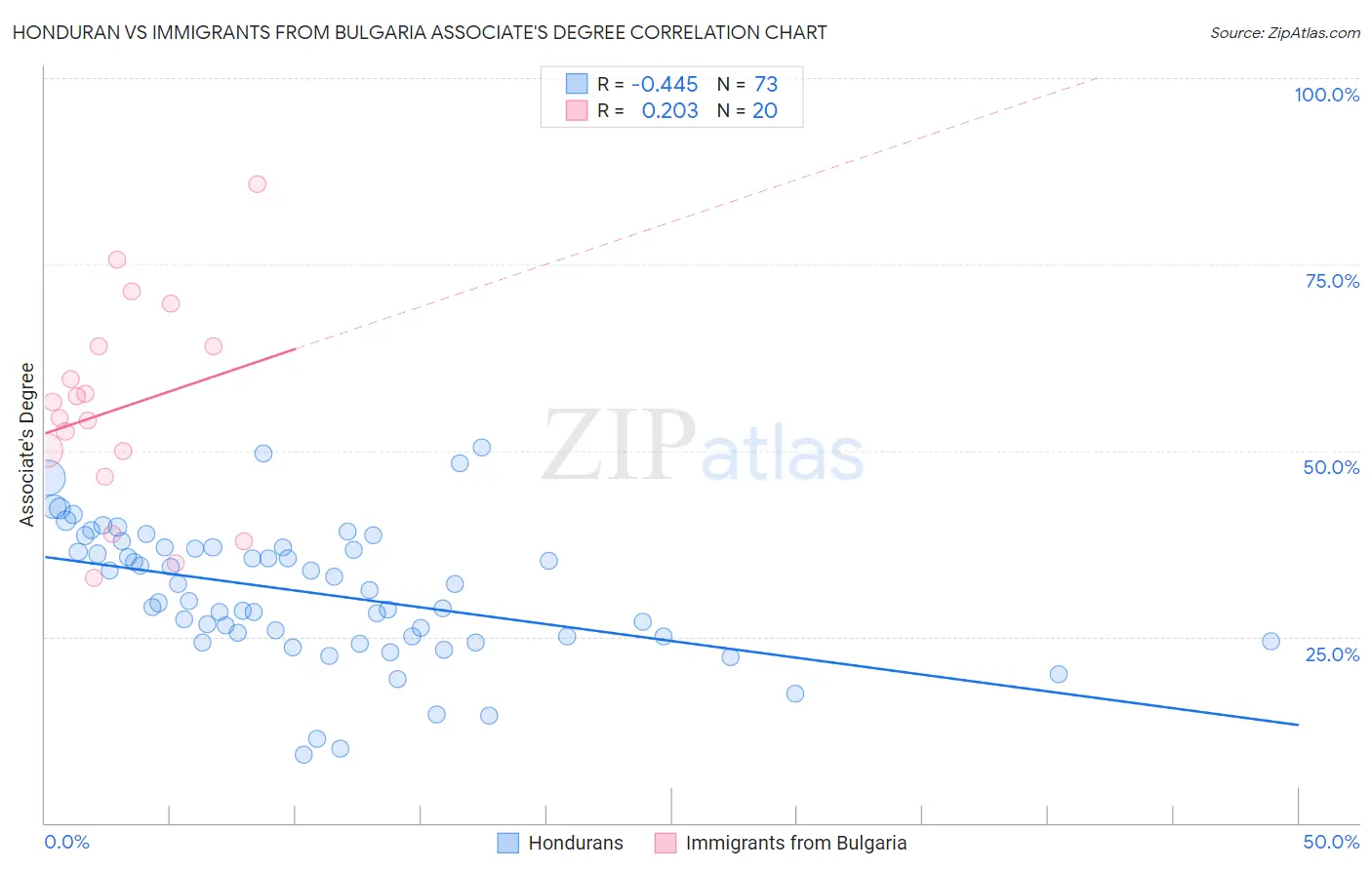 Honduran vs Immigrants from Bulgaria Associate's Degree