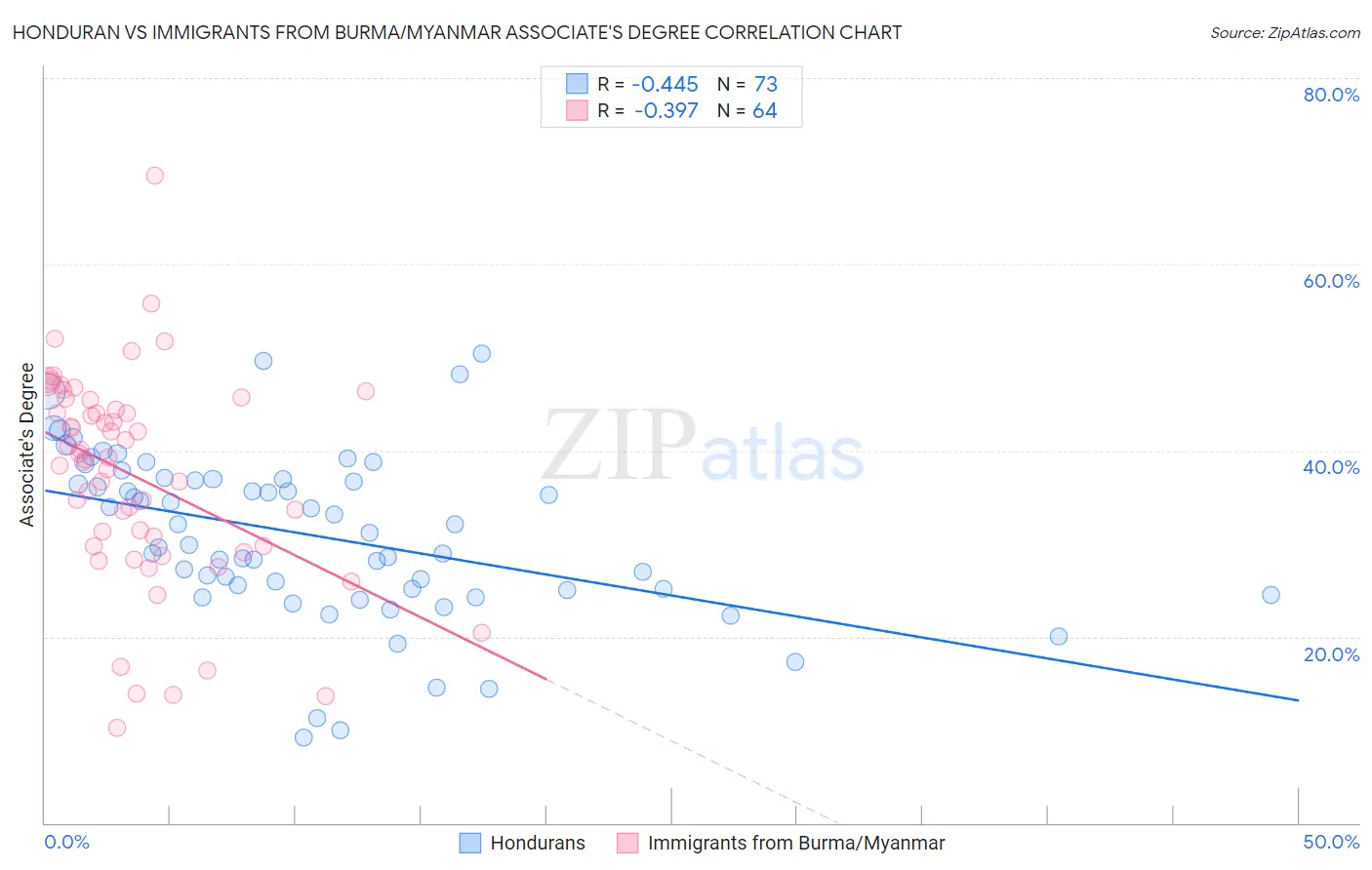 Honduran vs Immigrants from Burma/Myanmar Associate's Degree