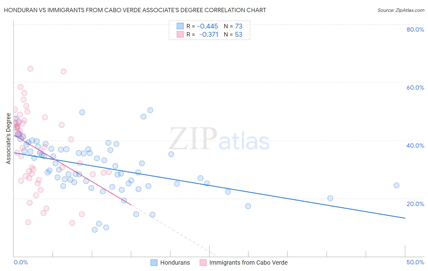 Honduran vs Immigrants from Cabo Verde Associate's Degree
