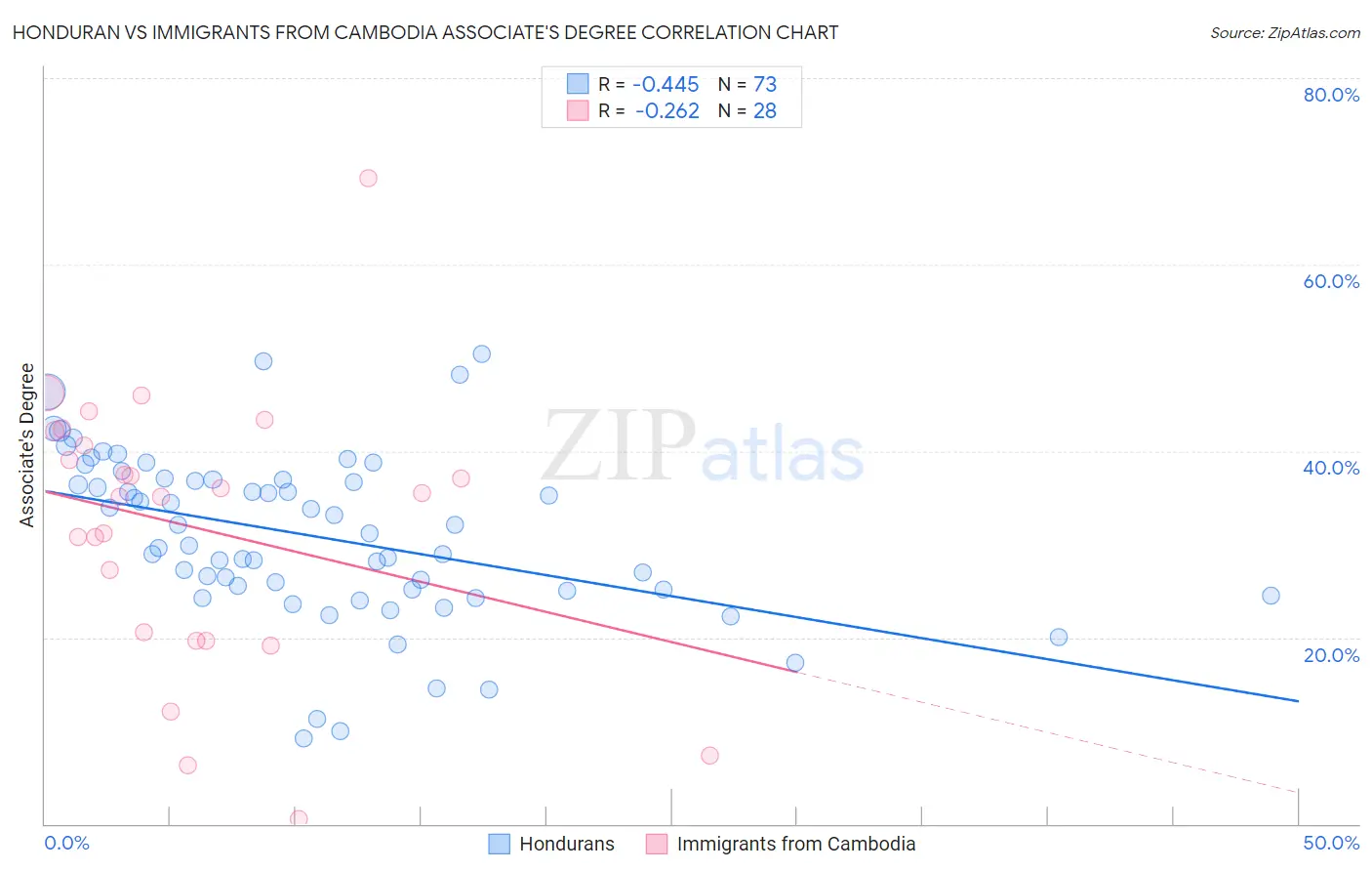 Honduran vs Immigrants from Cambodia Associate's Degree