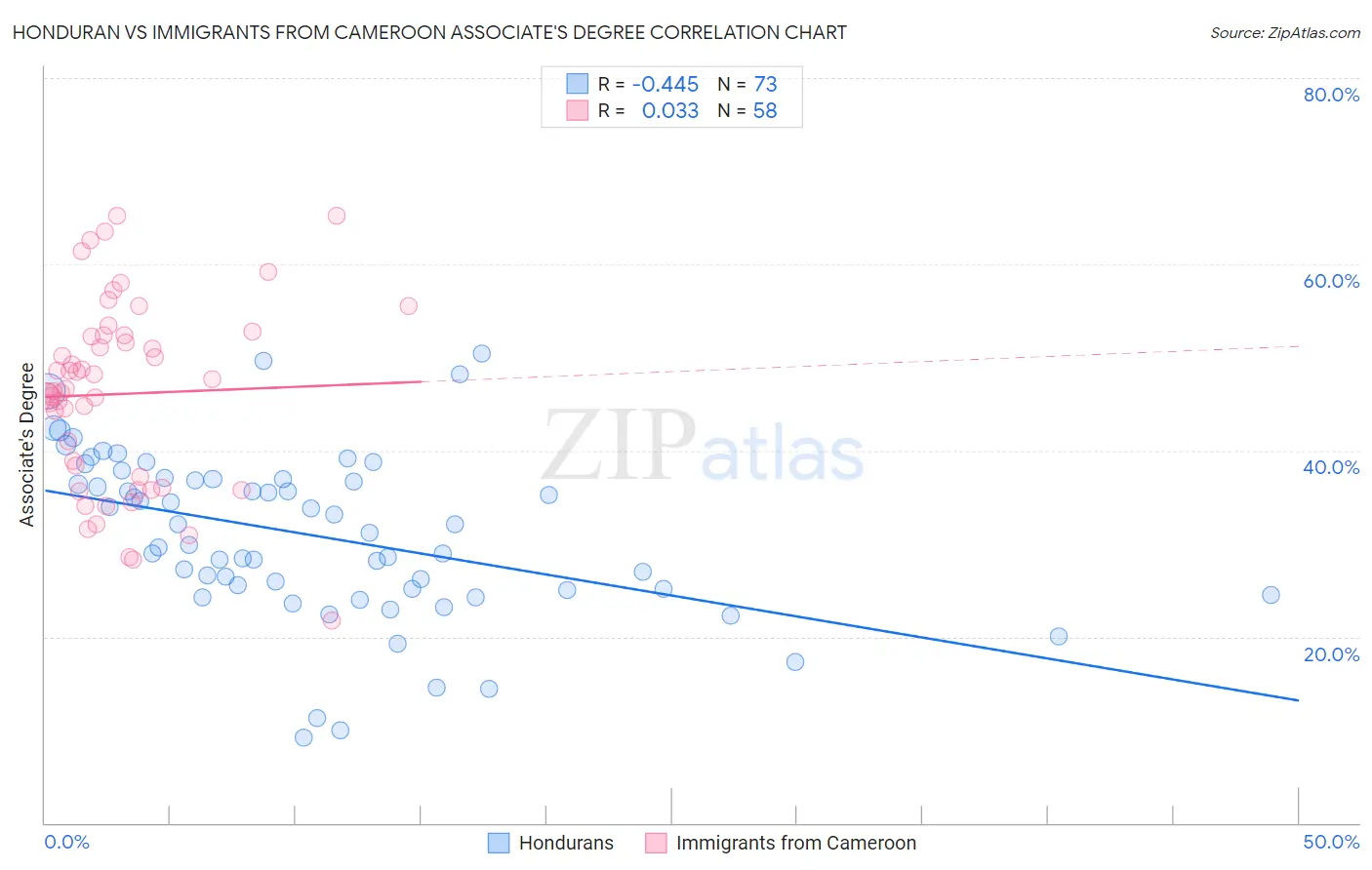 Honduran vs Immigrants from Cameroon Associate's Degree