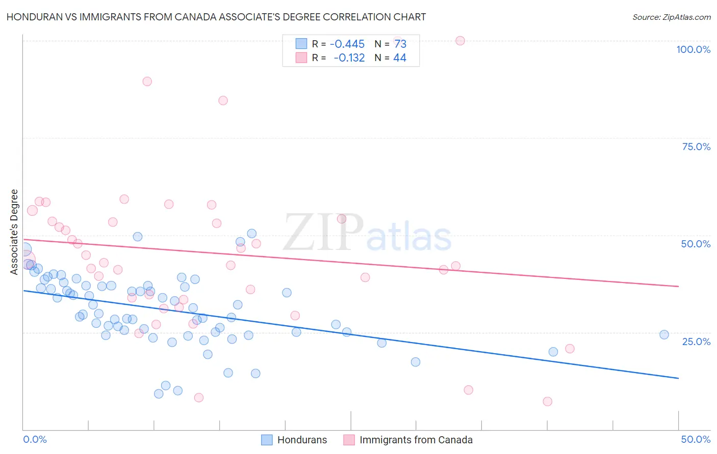 Honduran vs Immigrants from Canada Associate's Degree