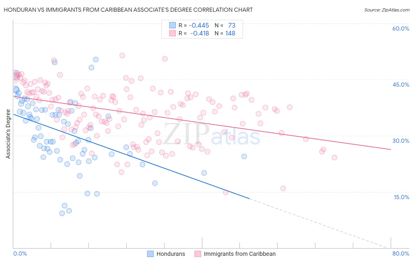 Honduran vs Immigrants from Caribbean Associate's Degree