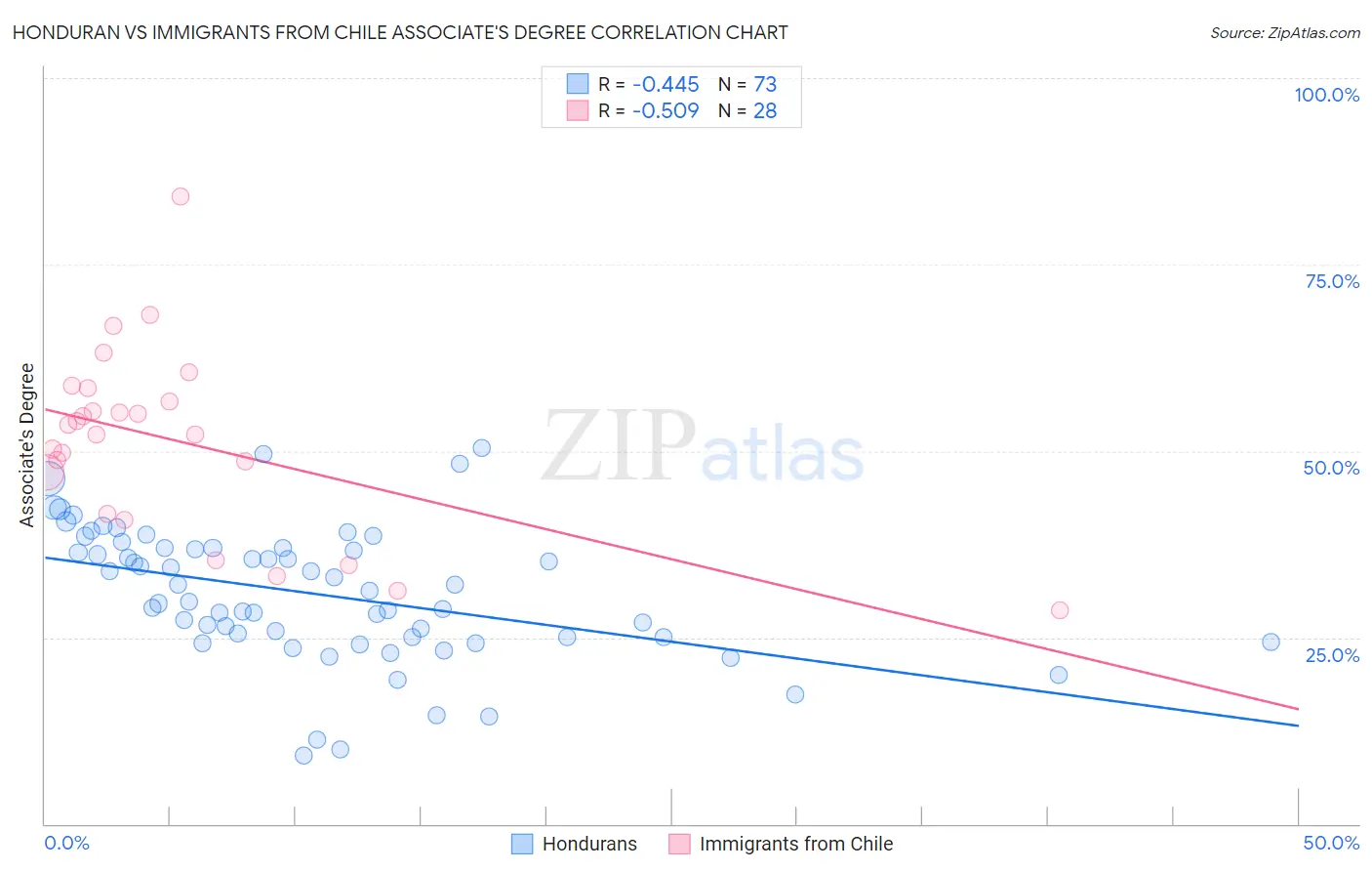 Honduran vs Immigrants from Chile Associate's Degree