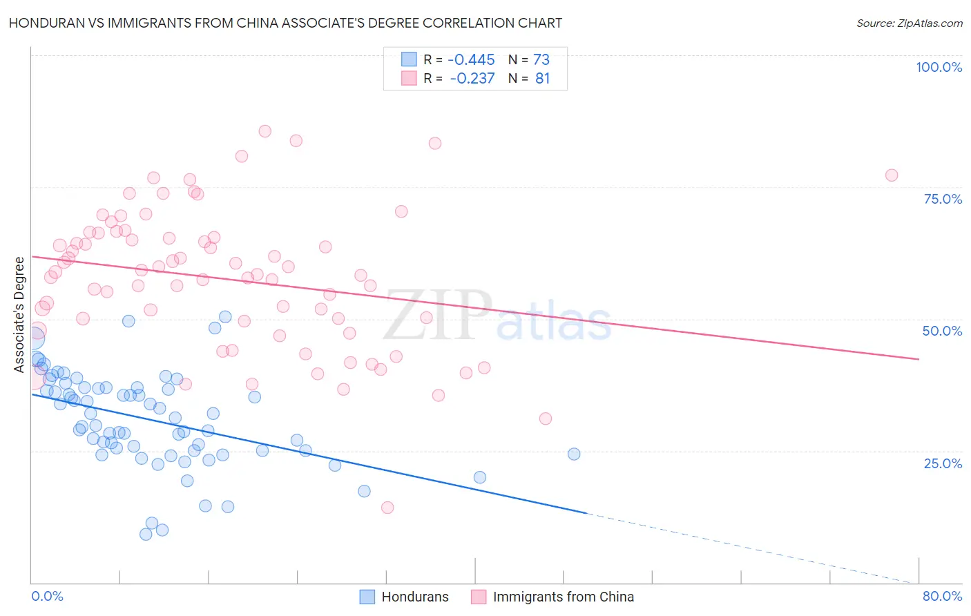 Honduran vs Immigrants from China Associate's Degree
