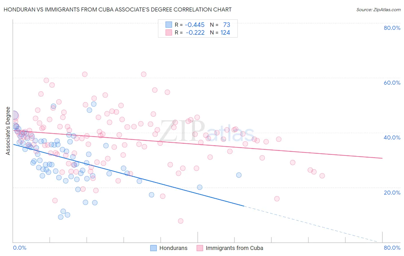 Honduran vs Immigrants from Cuba Associate's Degree