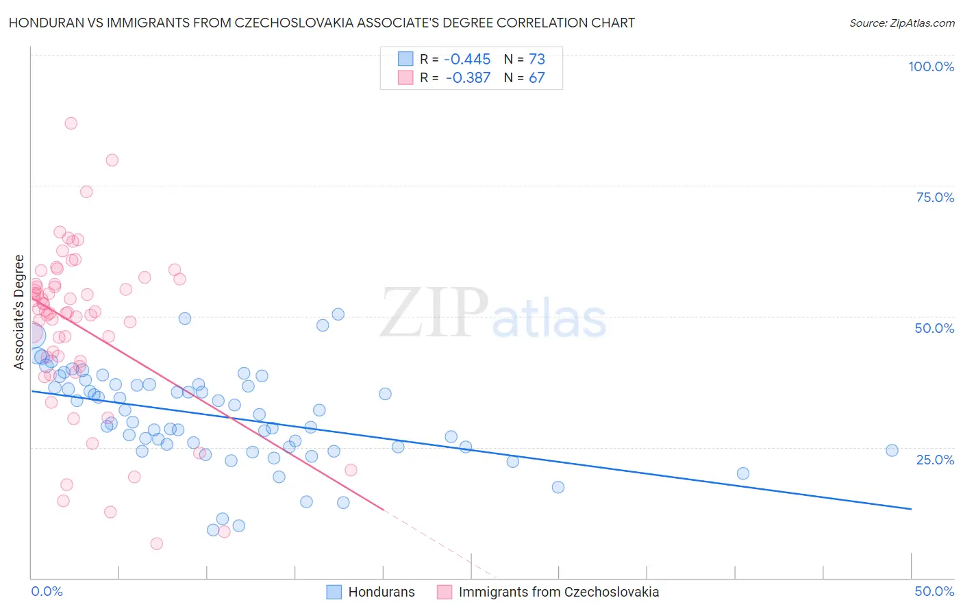 Honduran vs Immigrants from Czechoslovakia Associate's Degree