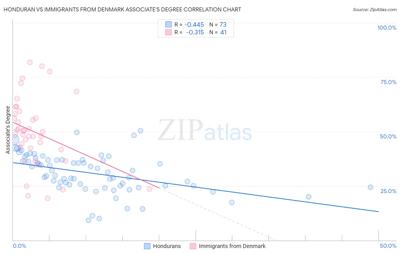 Honduran vs Immigrants from Denmark Associate's Degree