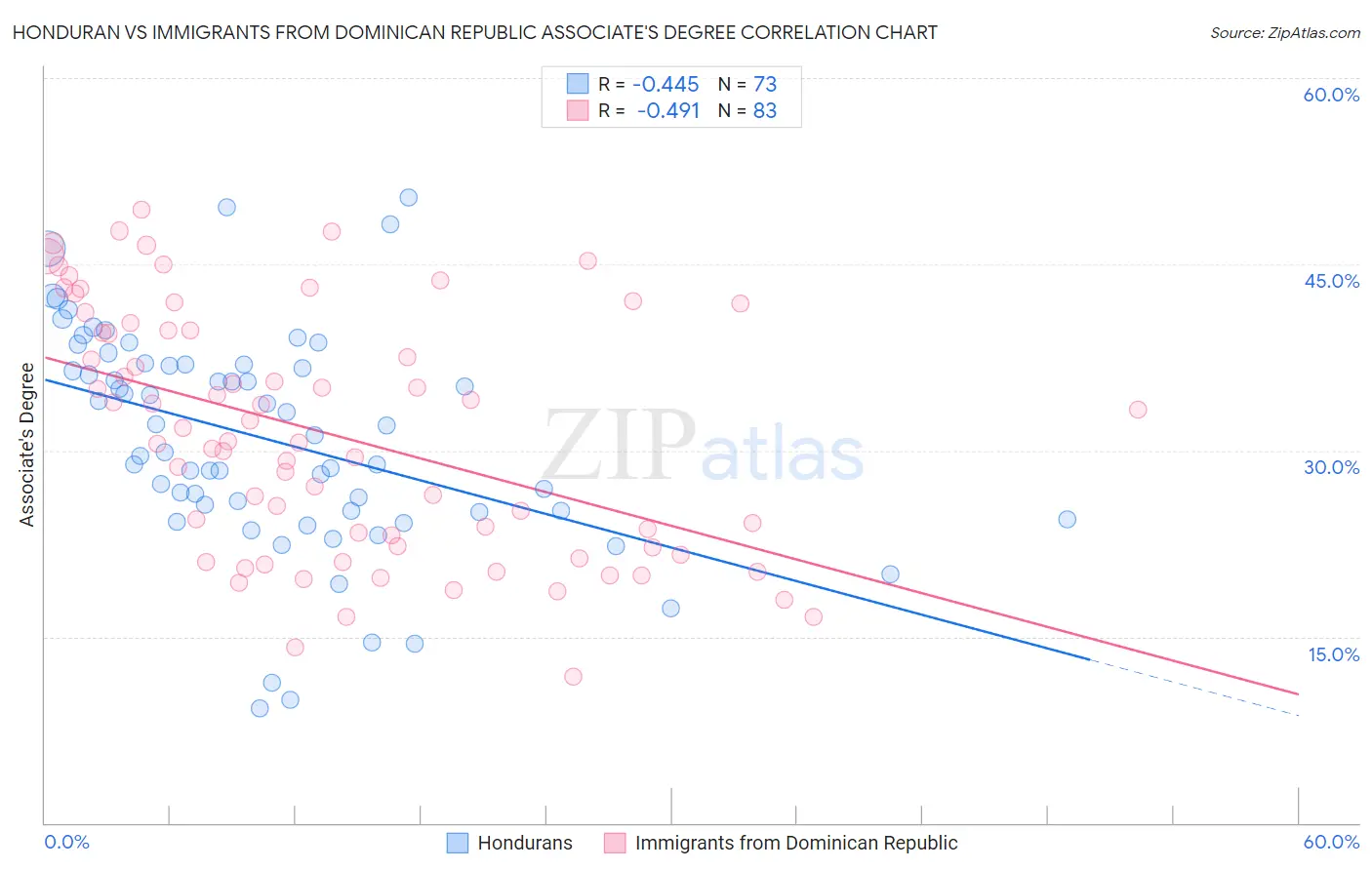 Honduran vs Immigrants from Dominican Republic Associate's Degree