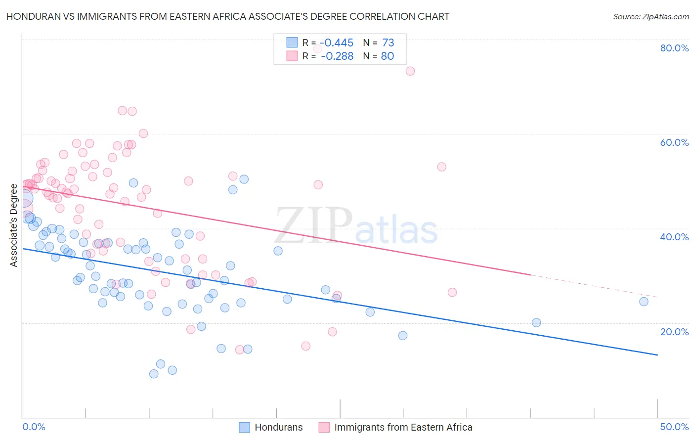 Honduran vs Immigrants from Eastern Africa Associate's Degree