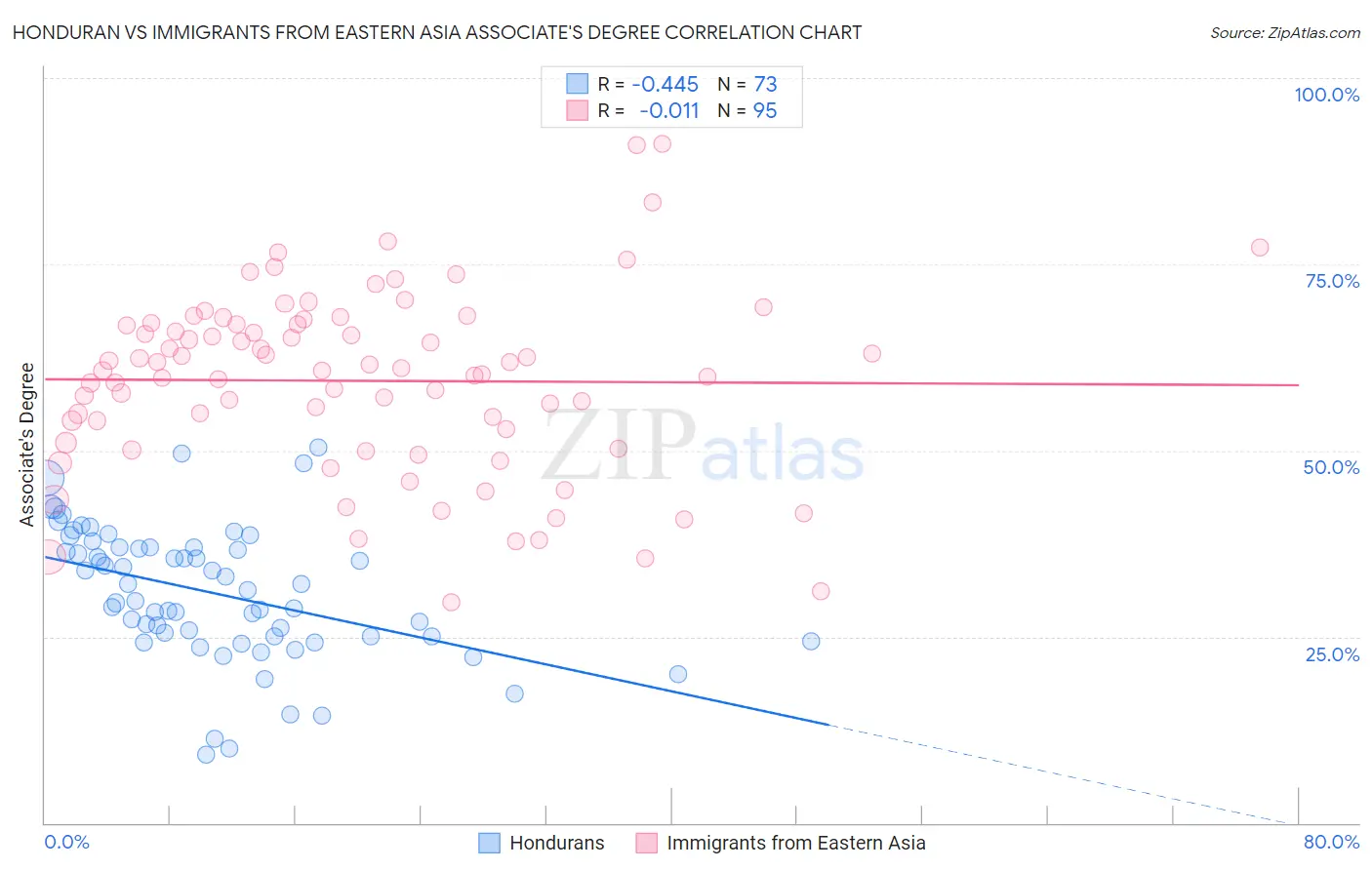 Honduran vs Immigrants from Eastern Asia Associate's Degree