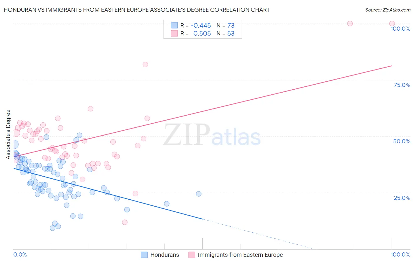 Honduran vs Immigrants from Eastern Europe Associate's Degree