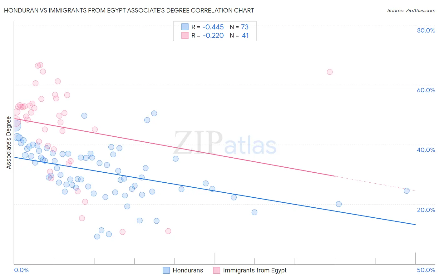 Honduran vs Immigrants from Egypt Associate's Degree