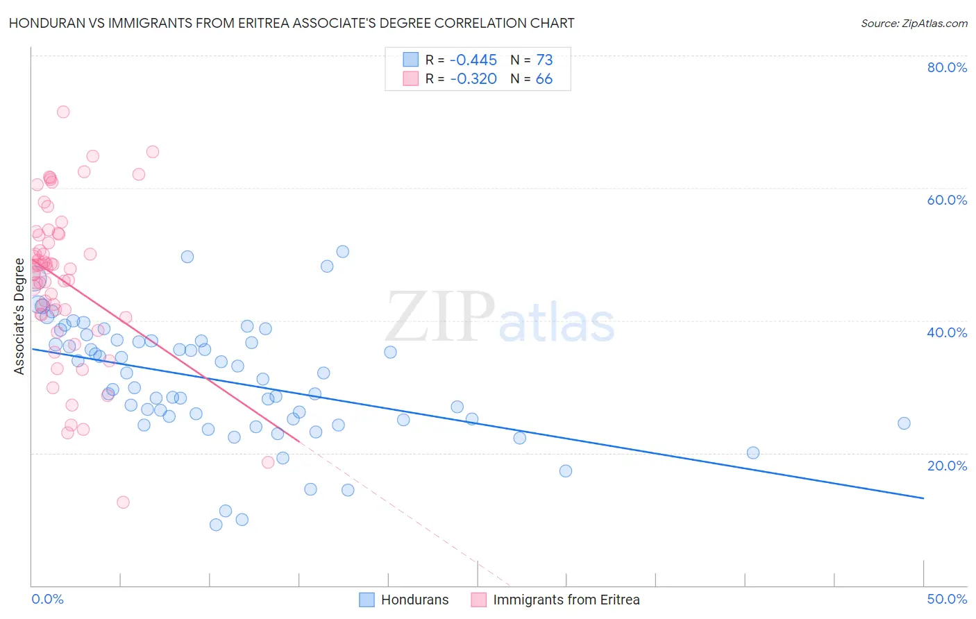 Honduran vs Immigrants from Eritrea Associate's Degree