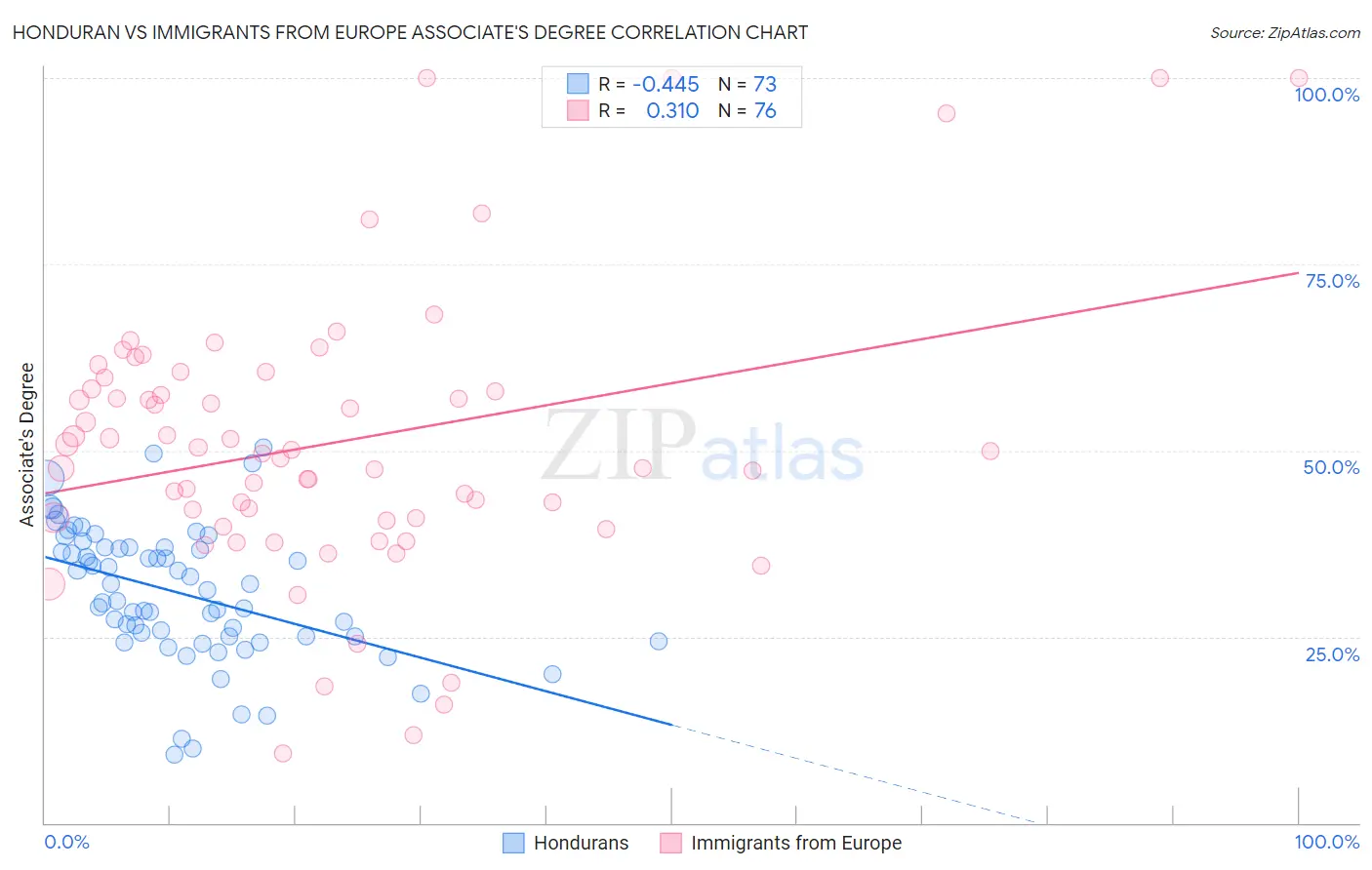 Honduran vs Immigrants from Europe Associate's Degree