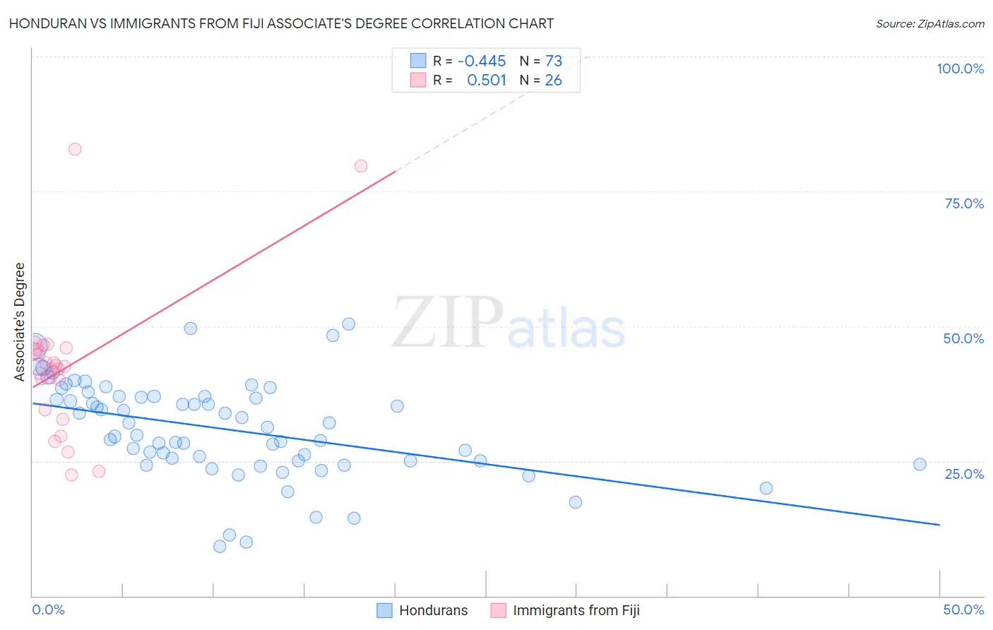 Honduran vs Immigrants from Fiji Associate's Degree