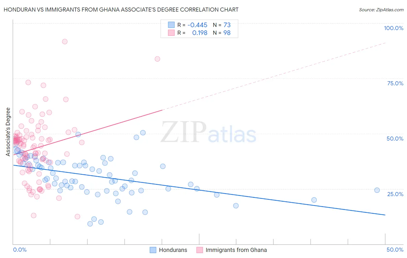 Honduran vs Immigrants from Ghana Associate's Degree