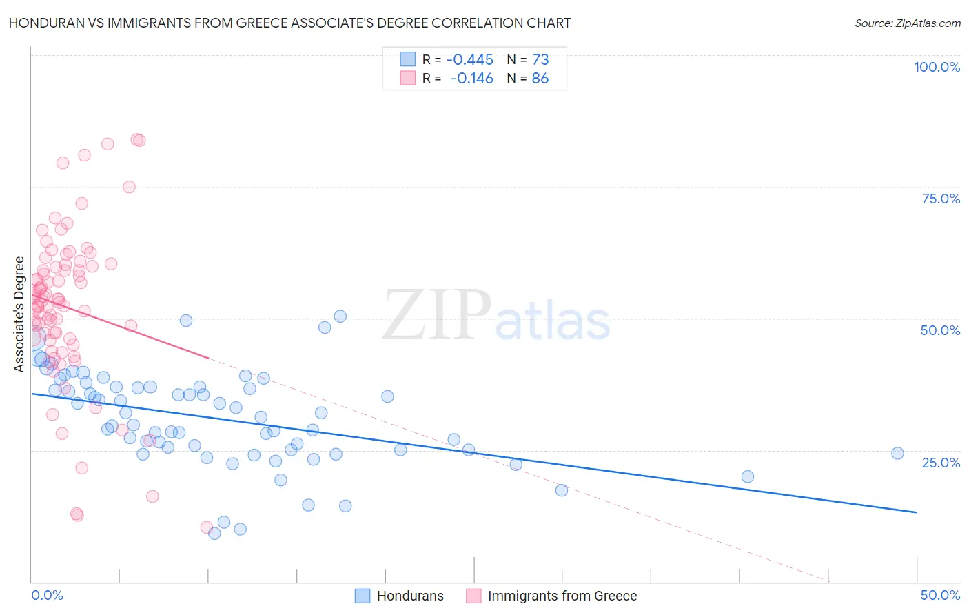 Honduran vs Immigrants from Greece Associate's Degree