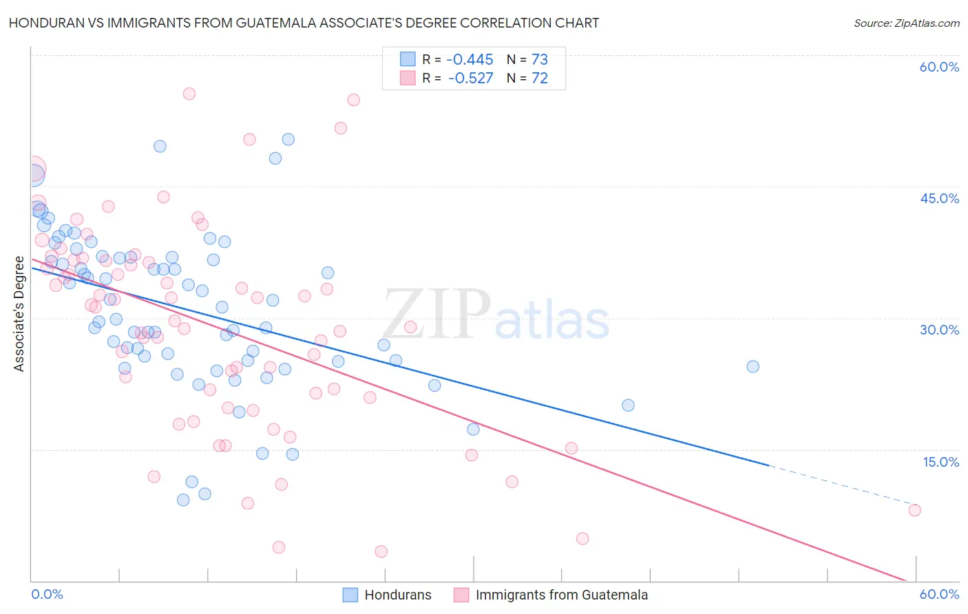 Honduran vs Immigrants from Guatemala Associate's Degree