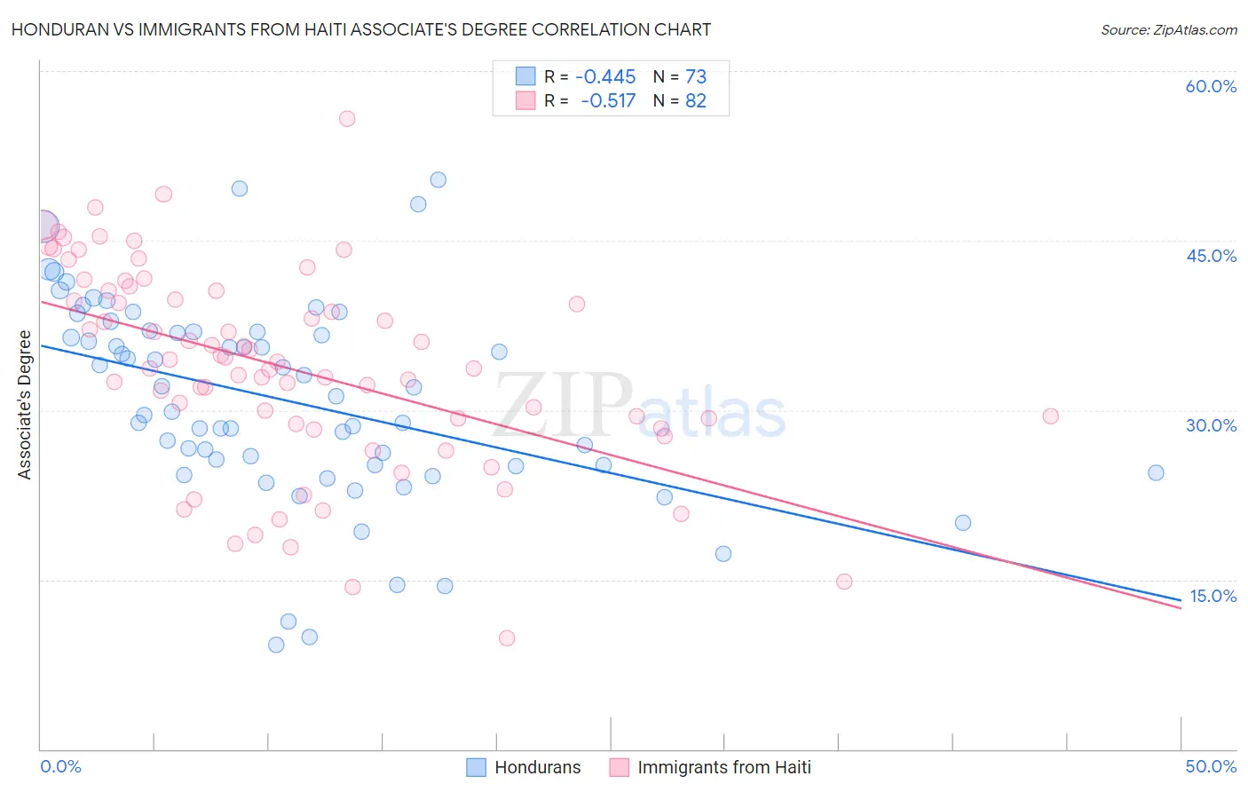 Honduran vs Immigrants from Haiti Associate's Degree