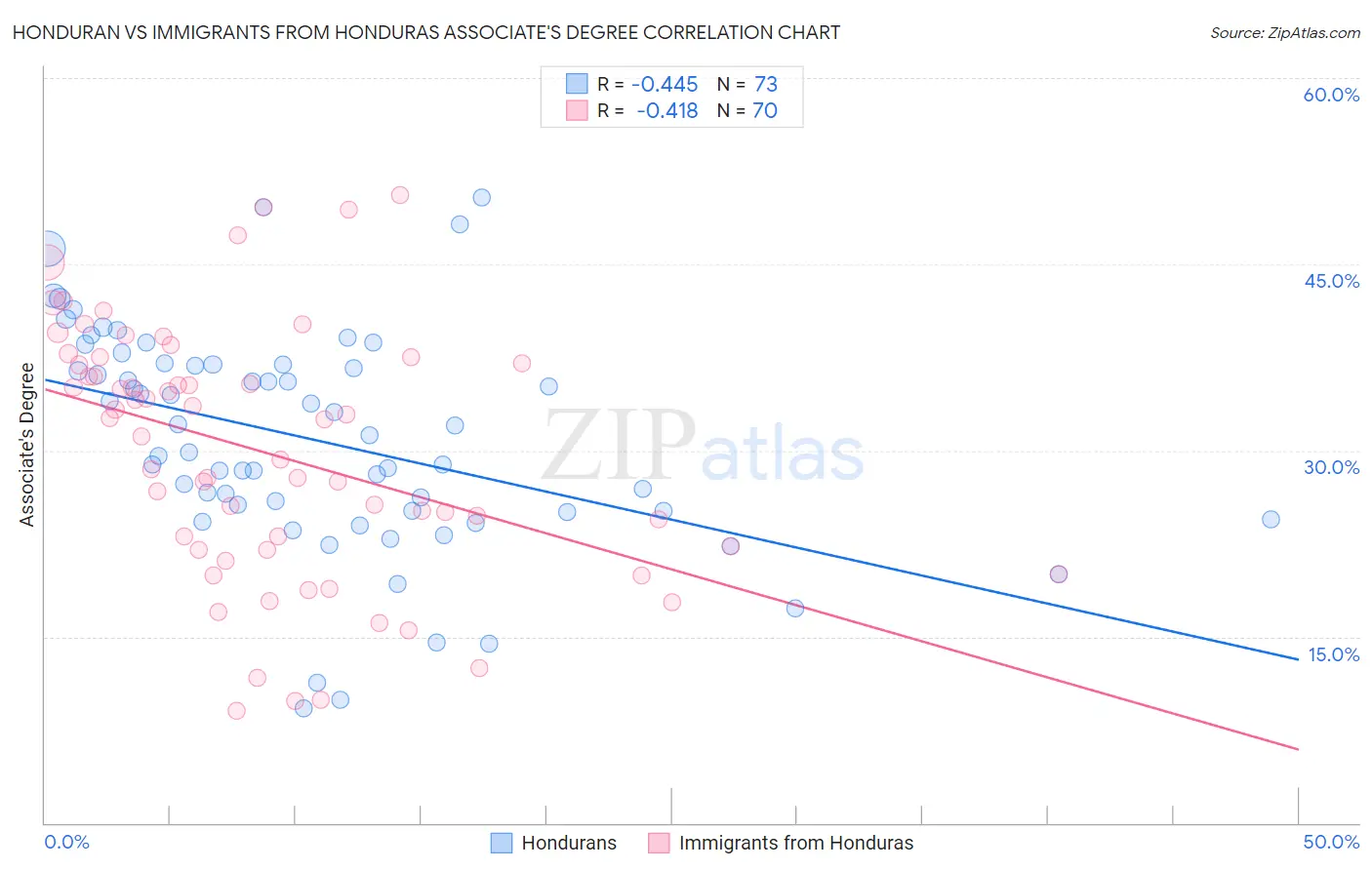 Honduran vs Immigrants from Honduras Associate's Degree