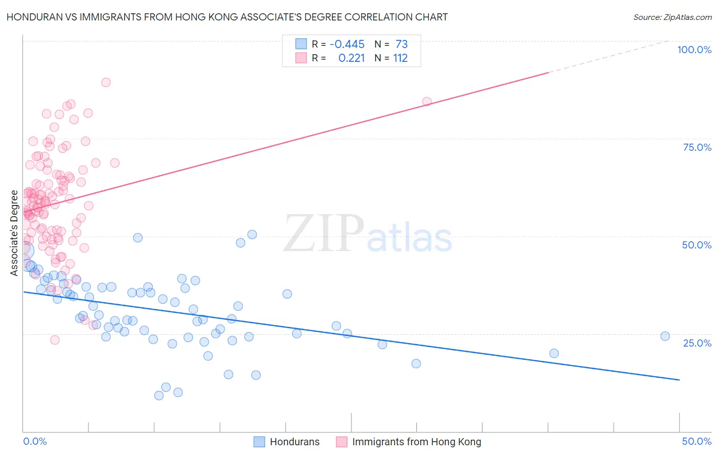 Honduran vs Immigrants from Hong Kong Associate's Degree