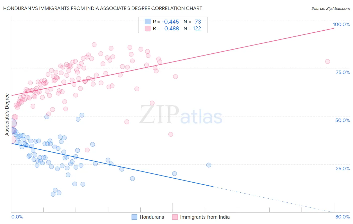 Honduran vs Immigrants from India Associate's Degree