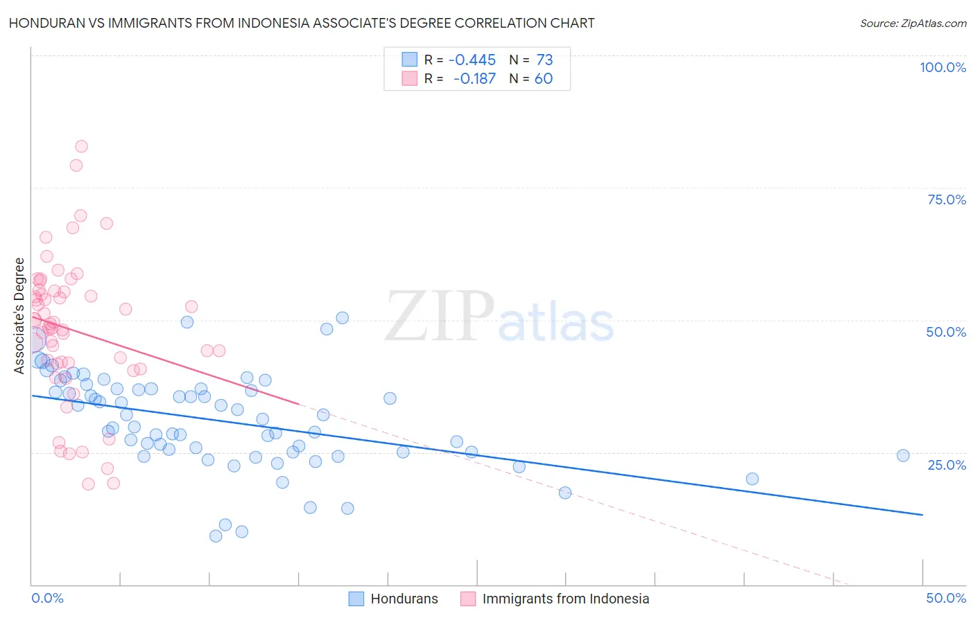Honduran vs Immigrants from Indonesia Associate's Degree