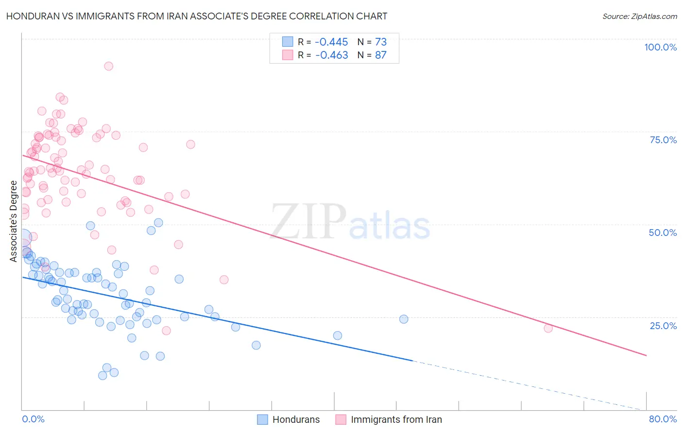 Honduran vs Immigrants from Iran Associate's Degree