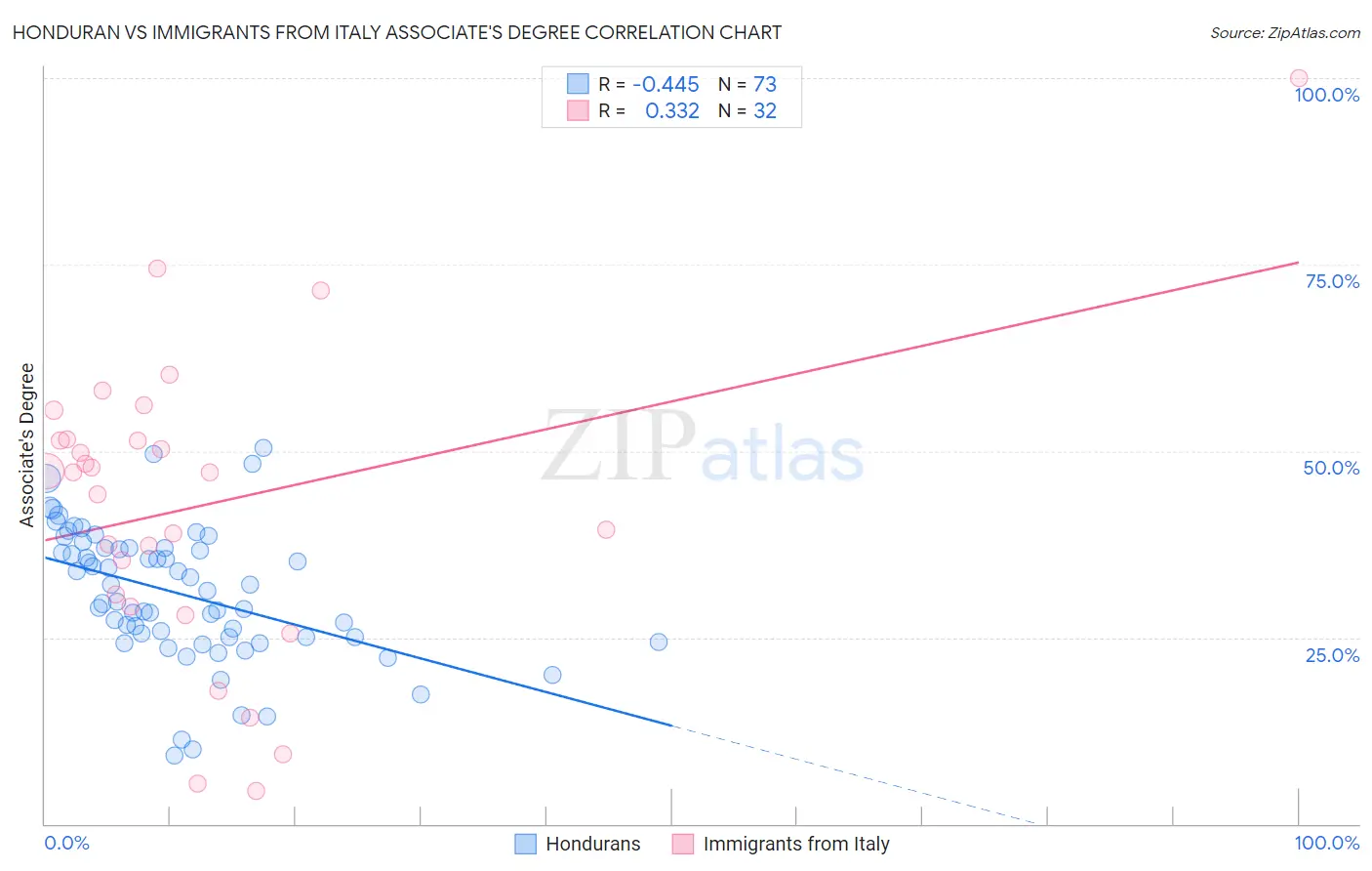 Honduran vs Immigrants from Italy Associate's Degree
