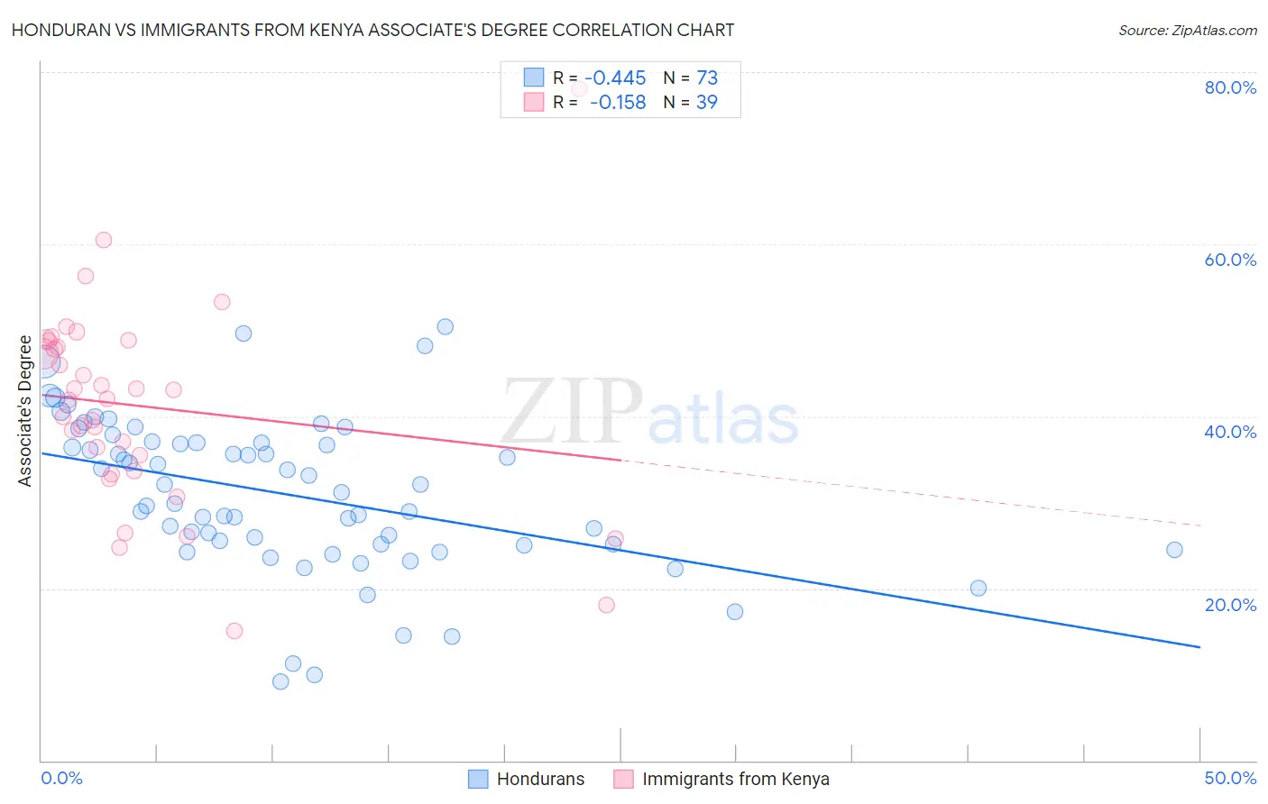 Honduran vs Immigrants from Kenya Associate's Degree