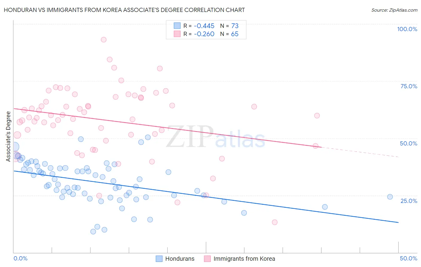 Honduran vs Immigrants from Korea Associate's Degree