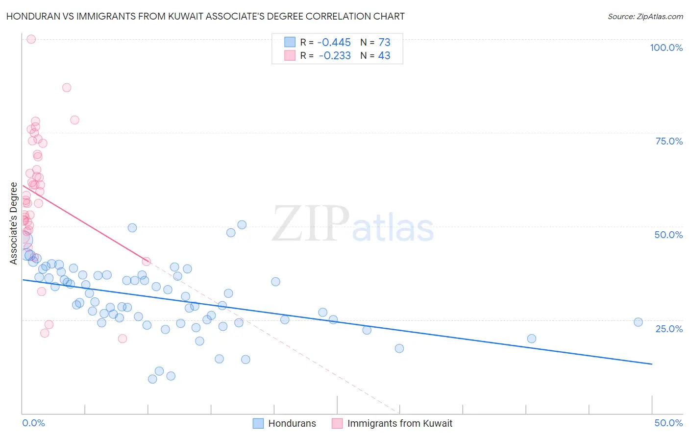 Honduran vs Immigrants from Kuwait Associate's Degree