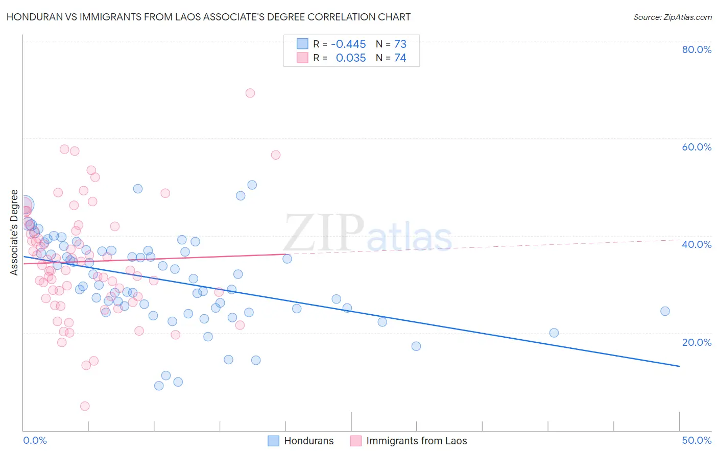 Honduran vs Immigrants from Laos Associate's Degree