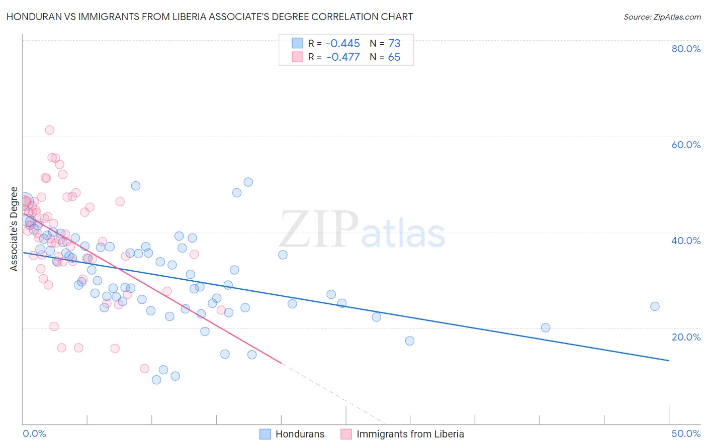 Honduran vs Immigrants from Liberia Associate's Degree