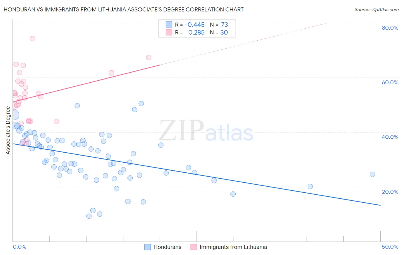 Honduran vs Immigrants from Lithuania Associate's Degree