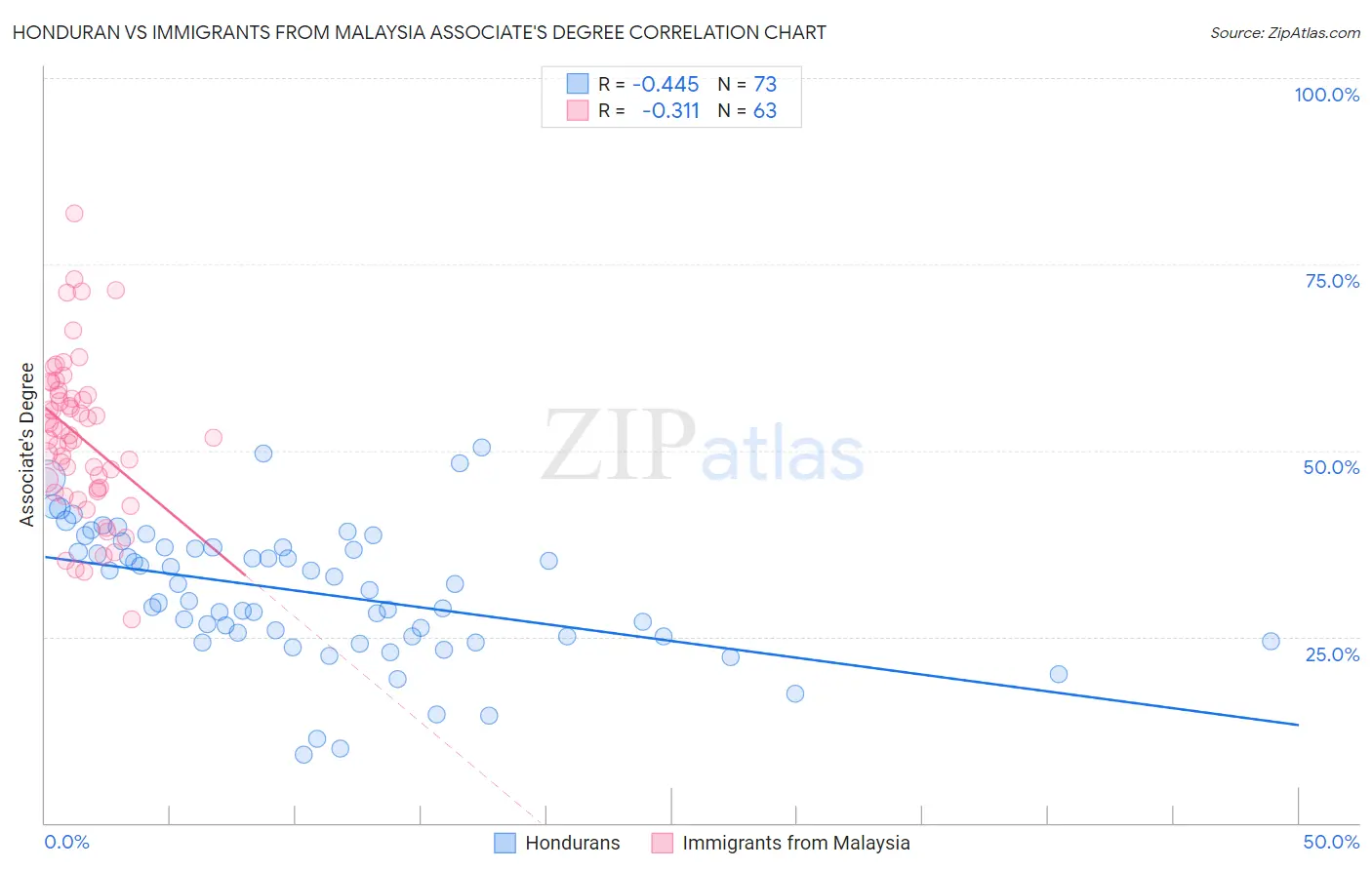 Honduran vs Immigrants from Malaysia Associate's Degree